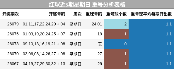 重号分析