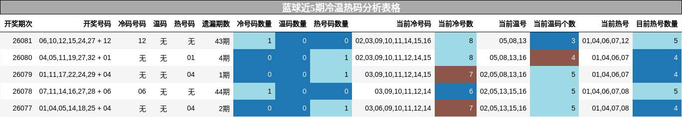 冷温热码分析
