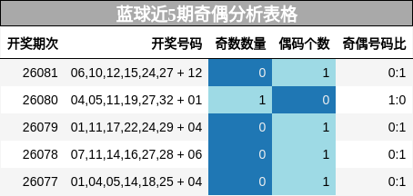 奇偶分析