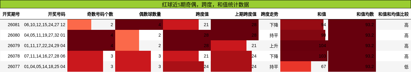 奇偶分析，跨度分析，和值分析