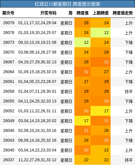 红球近15期星期日 跨度图示图表