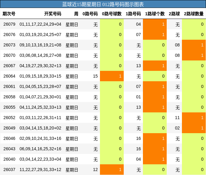 蓝球近15期星期日 012路号码图示图表