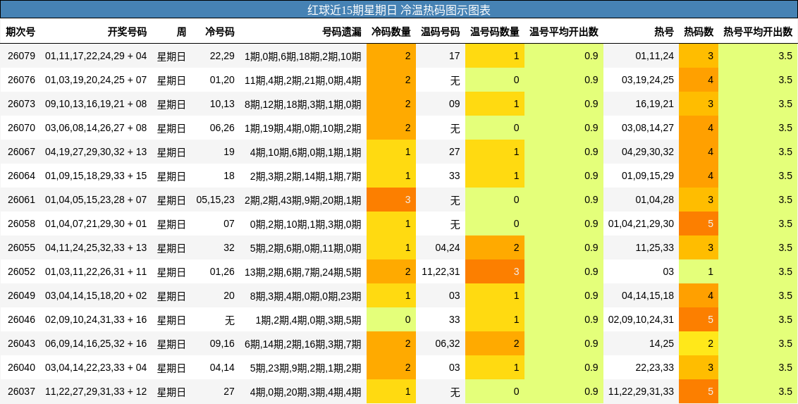 红球近15期星期日 冷温热码图示图表
