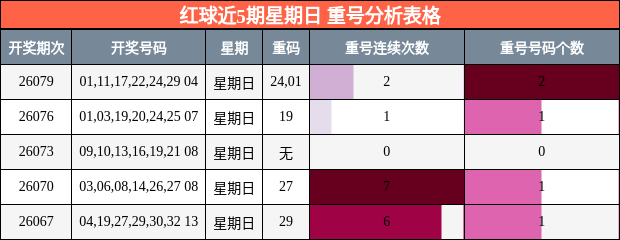 重号分析