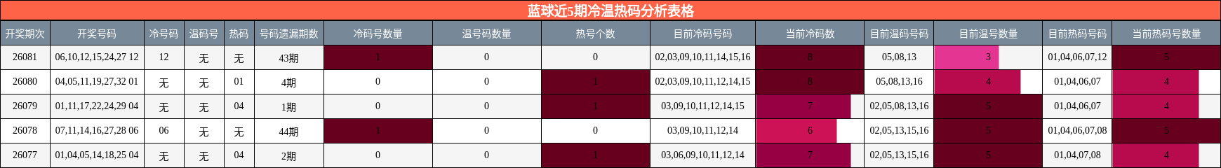 冷温热码分析