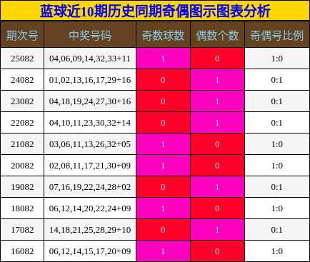 蓝球近10期历史同期奇偶图示图表分析