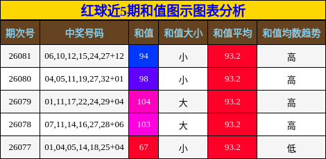 红球近5期和值图示图表分析