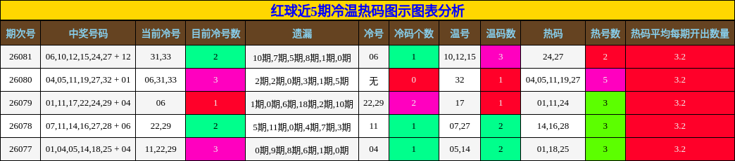 红球近5期冷温热码图示图表分析