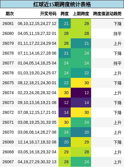 红球近15期跨度统计表格