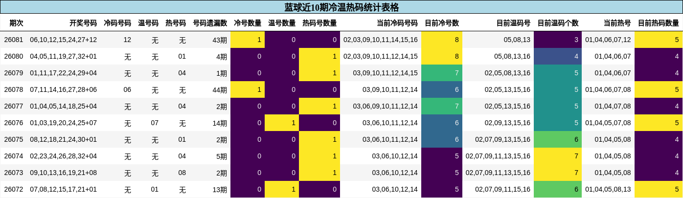 蓝球近10期冷温热码统计表格