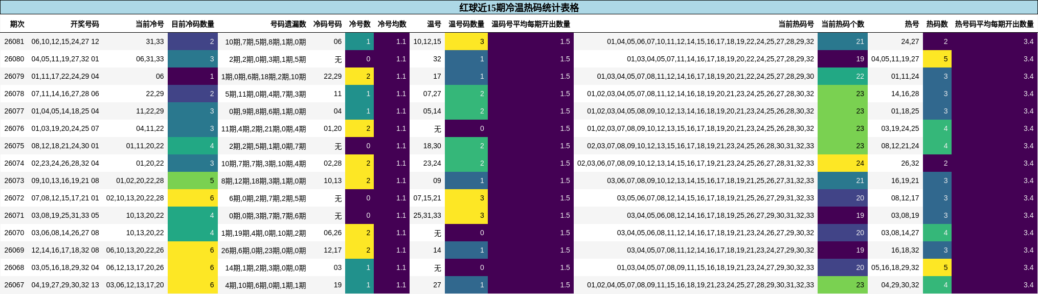 红球近15期冷温热码统计表格