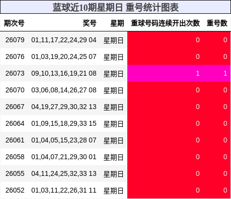 重号分析