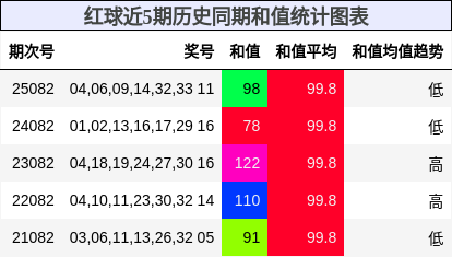 和值分析
