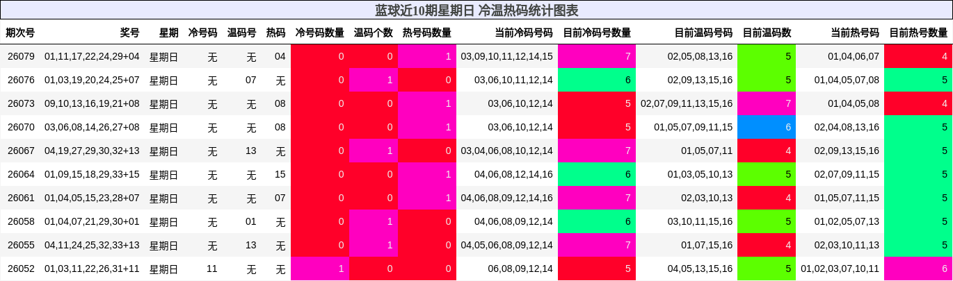 冷温热码分析