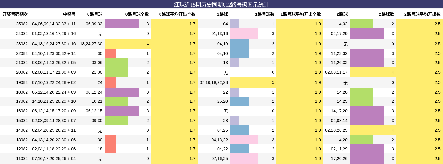 012路号码分析