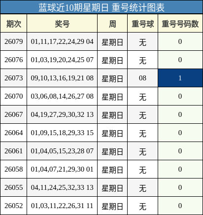 蓝球近10期星期日 重号统计图表
