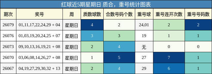 红球近5期星期日 质合,重号统计图表