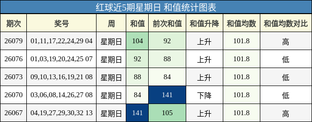 红球近5期星期日 和值统计图表