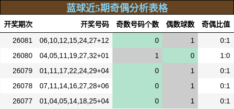 奇偶分析