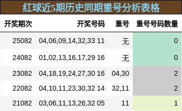 重号分析