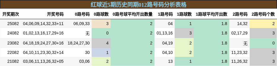 012路号码分析