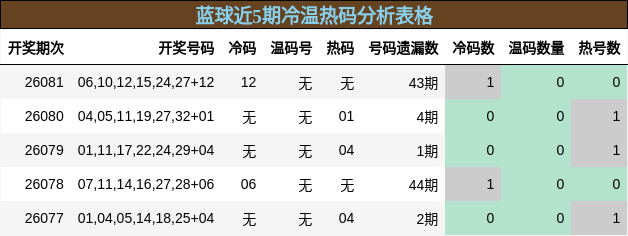 冷温热码分析