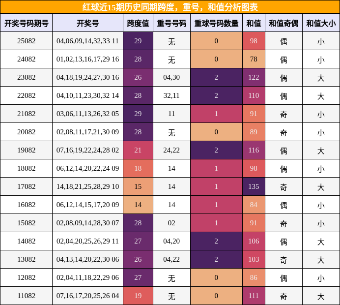 跨度分析，重号分析，和值分析
