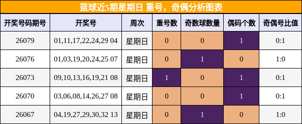 重号分析，奇偶分析