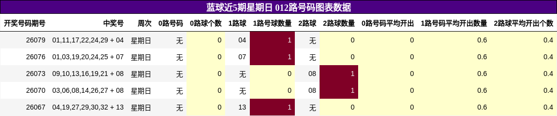 蓝球近5期星期日 012路号码图表数据