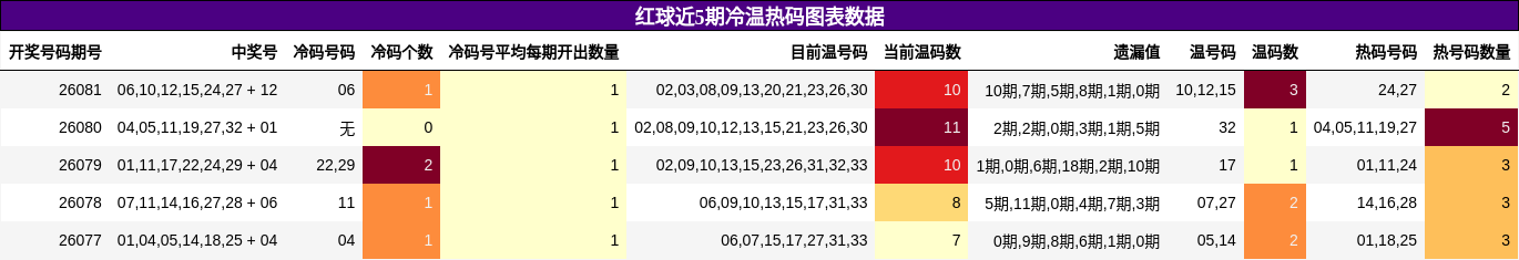 红球近5期冷温热码图表数据