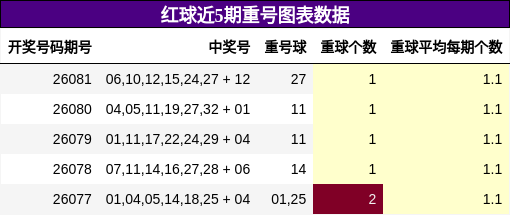 红球近5期重号图表数据