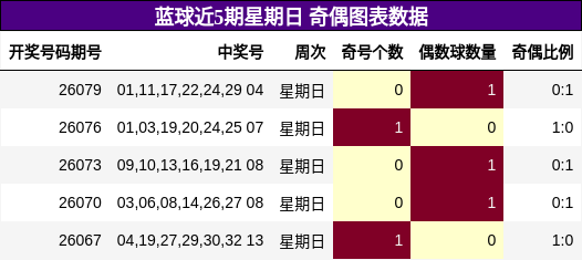 蓝球近5期星期日 奇偶图表数据