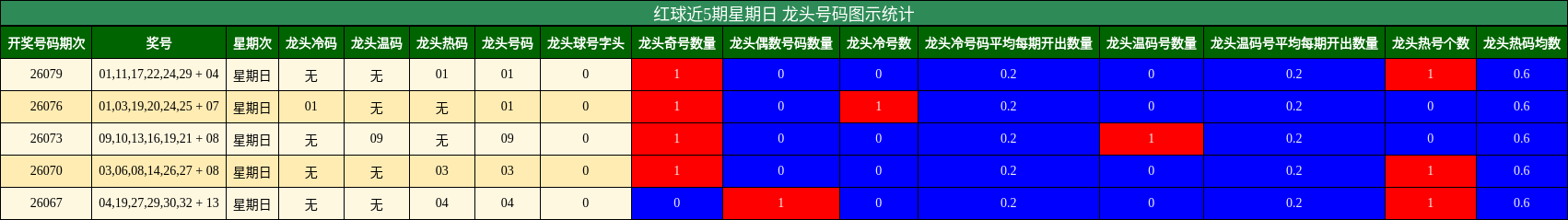 龙头号码分析