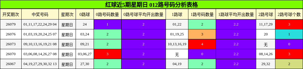 红球近5期星期日 012路号码分析表格