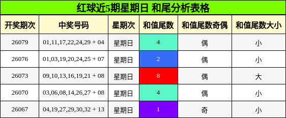 红球近5期星期日 和尾分析表格