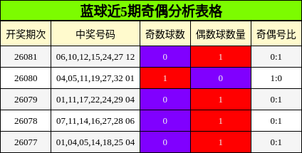 蓝球近5期奇偶分析表格