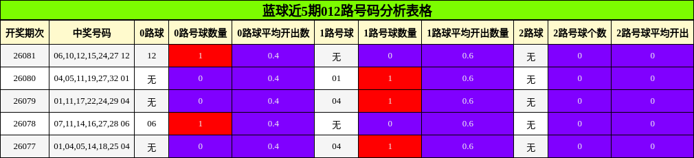 蓝球近5期012路号码分析表格