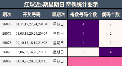 红球近5期星期日 奇偶统计图示
