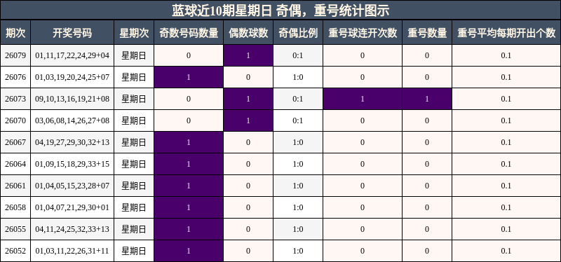 蓝球近10期星期日 奇偶，重号统计图示