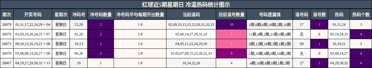 红球近5期星期日 冷温热码统计图示