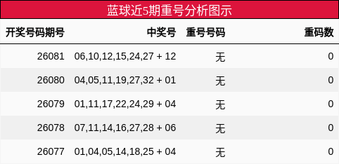 重号分析
