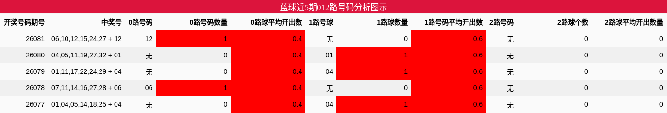 012路号码分析