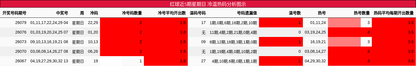 冷温热码分析