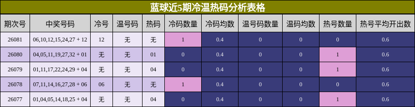 蓝球近5期冷温热码分析表格