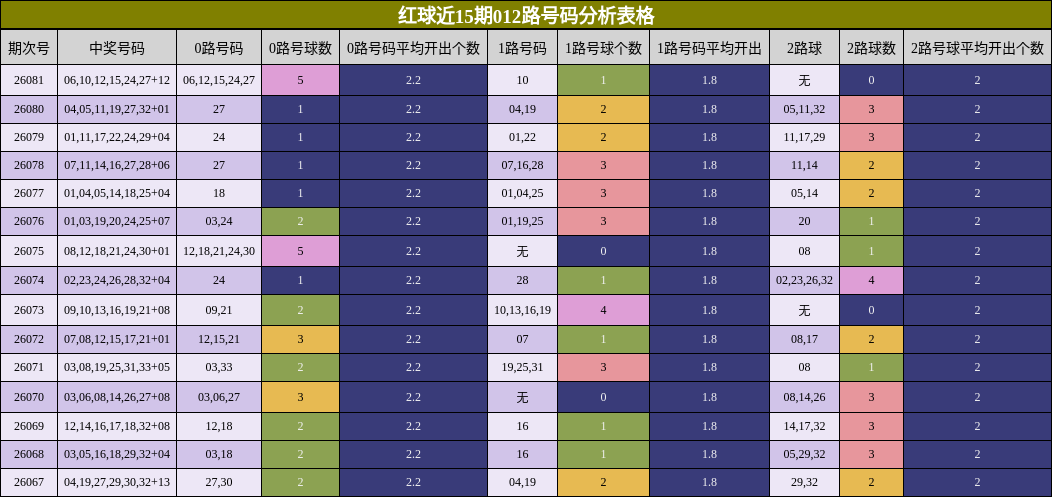 红球近15期012路号码分析表格