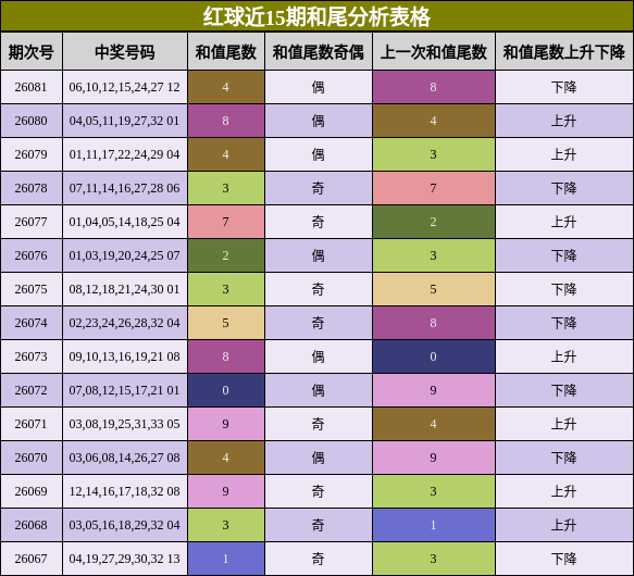 红球近15期和尾分析表格