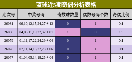 蓝球近5期奇偶分析表格