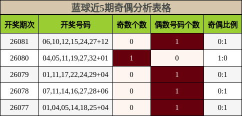 蓝球近5期奇偶分析表格