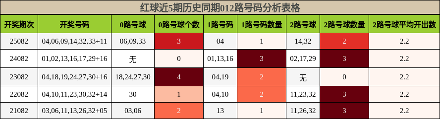 红球近5期历史同期012路号码分析表格