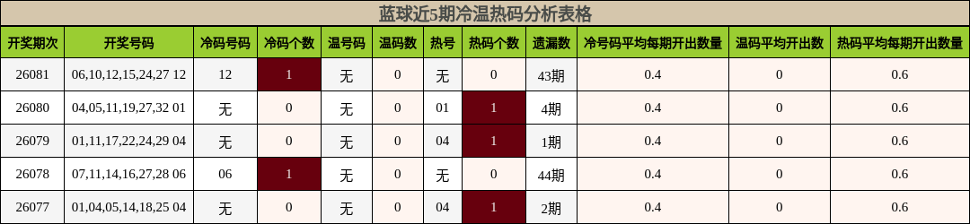 蓝球近5期冷温热码分析表格